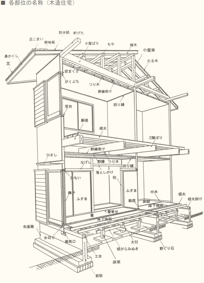 建物の部位