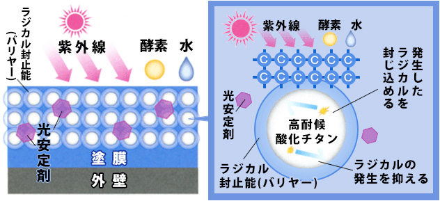 ラジカル塗料の耐久年数